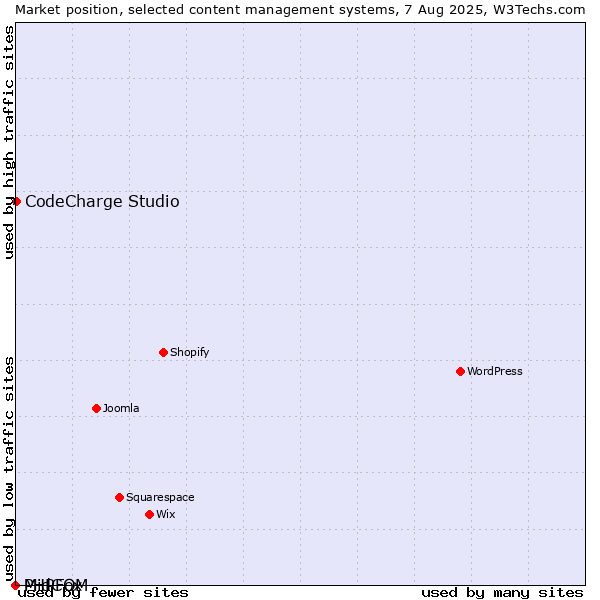 Market position of CodeCharge Studio vs. MidCOM vs. PHPFox