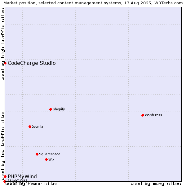 Market position of CodeCharge Studio vs. PHPMyWind vs. MidCOM