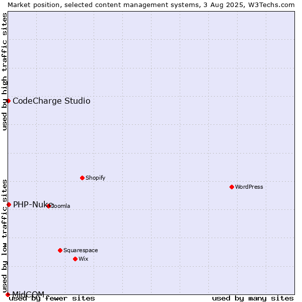 Market position of PHP-Nuke vs. CodeCharge Studio vs. MidCOM