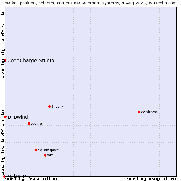 Market position of phpwind vs. CodeCharge Studio vs. MidCOM