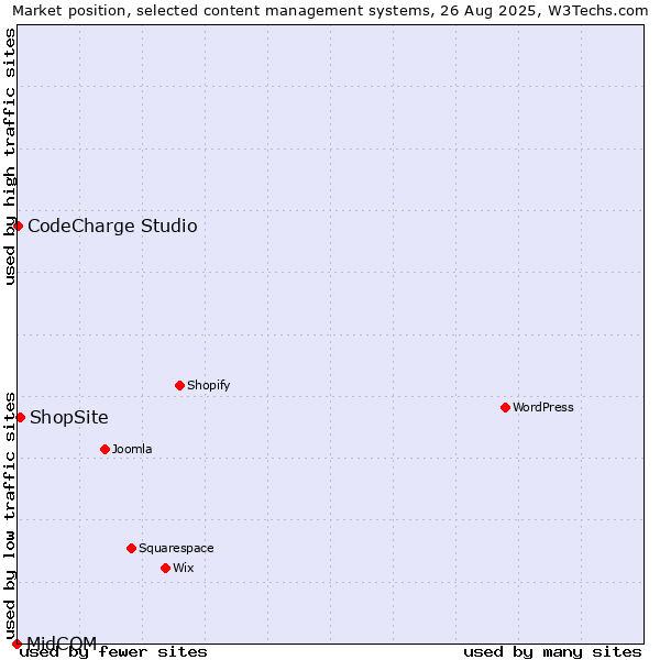 Market position of ShopSite vs. CodeCharge Studio vs. MidCOM