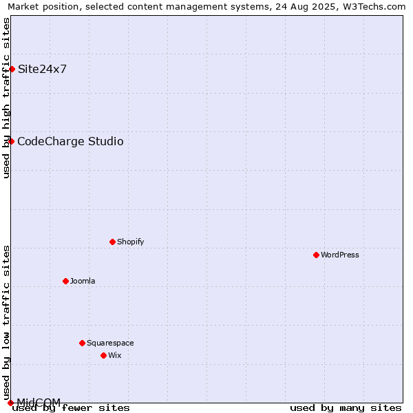 Market position of Site24x7 vs. CodeCharge Studio vs. MidCOM
