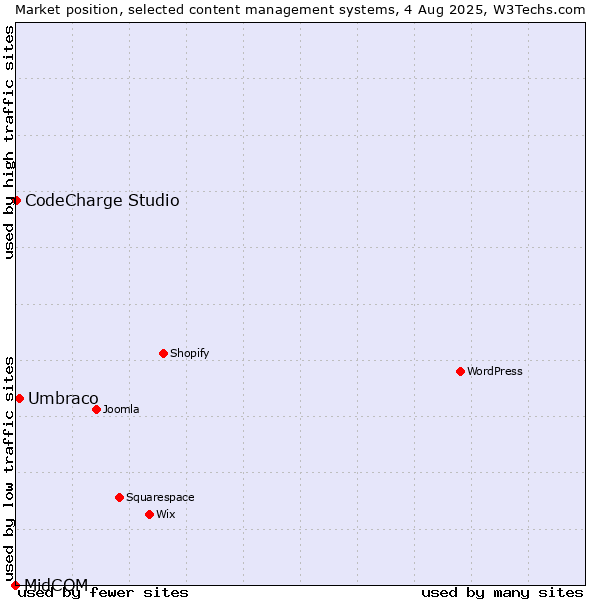 Market position of Umbraco vs. CodeCharge Studio vs. MidCOM