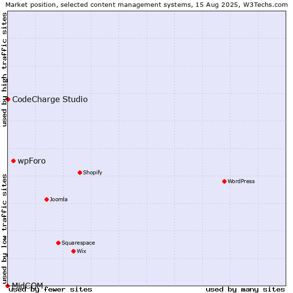 Market position of wpForo vs. CodeCharge Studio vs. MidCOM