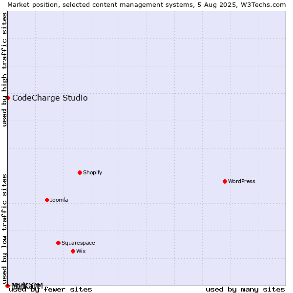 Market position of CodeCharge Studio vs. MidCOM vs. Yo!Kart
