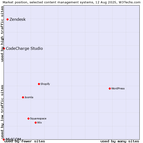 Market position of Zendesk vs. CodeCharge Studio vs. MidCOM