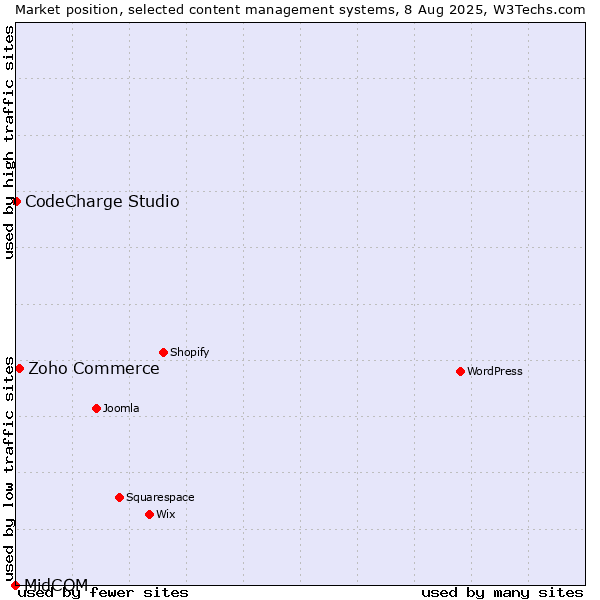 Market position of Zoho Commerce vs. CodeCharge Studio vs. MidCOM