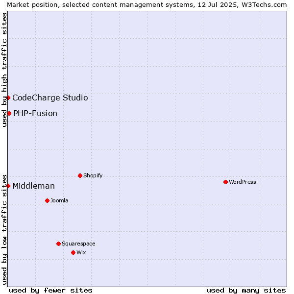 Market position of PHP-Fusion vs. CodeCharge Studio vs. Middleman