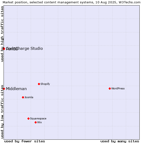 Market position of CodeCharge Studio vs. PunBB vs. Middleman