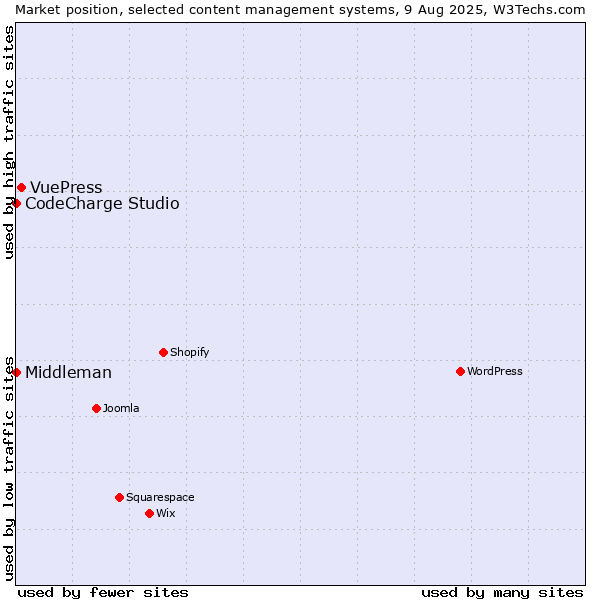 Market position of VuePress vs. CodeCharge Studio vs. Middleman
