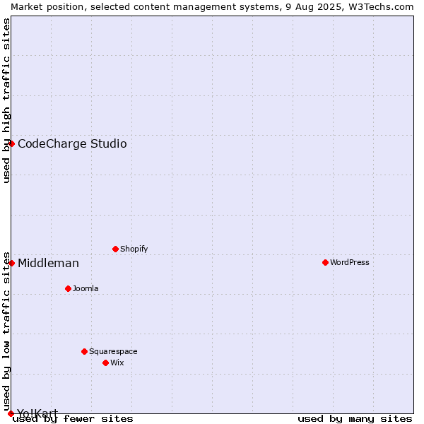 Market position of CodeCharge Studio vs. Middleman vs. Yo!Kart