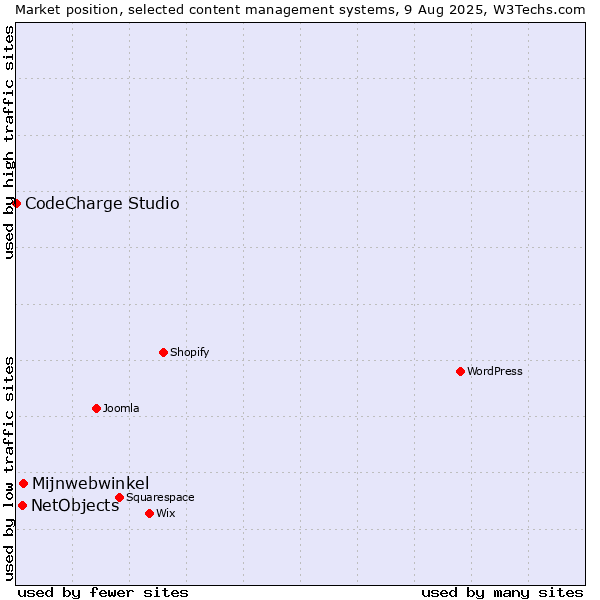 Market position of Mijnwebwinkel vs. NetObjects vs. CodeCharge Studio