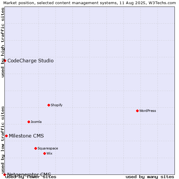 Market position of Milestone CMS vs. CodeCharge Studio vs. Netgenerator CMS