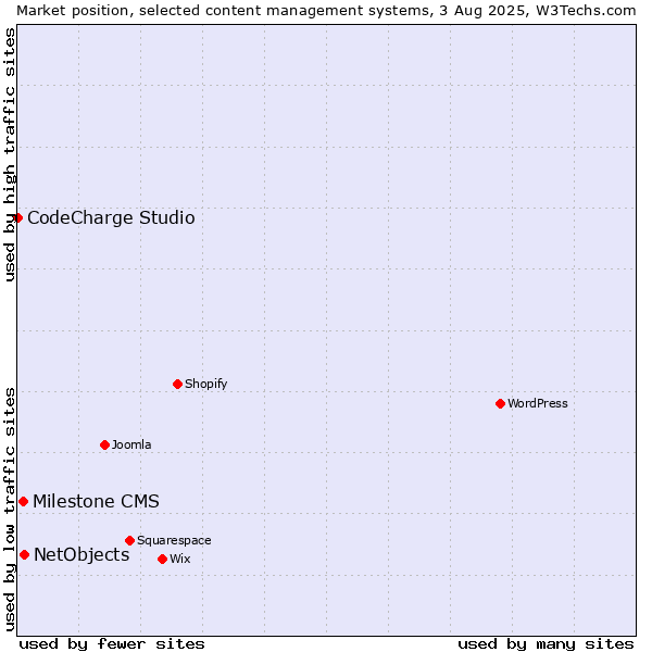 Market position of NetObjects vs. Milestone CMS vs. CodeCharge Studio