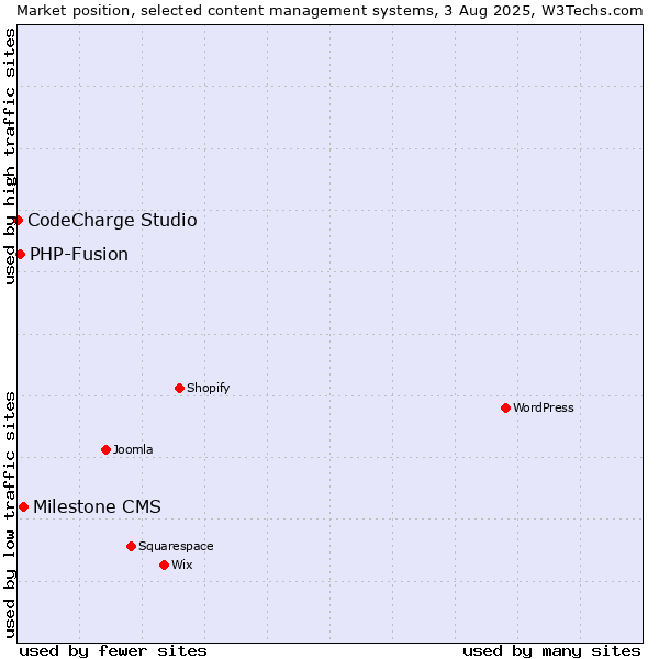 Market position of Milestone CMS vs. PHP-Fusion vs. CodeCharge Studio