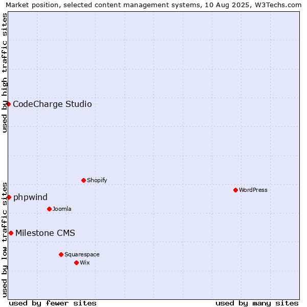 Market position of Milestone CMS vs. phpwind vs. CodeCharge Studio