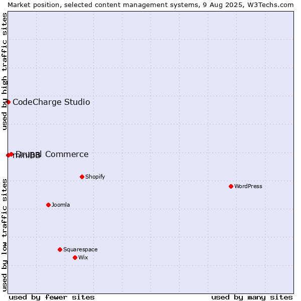 Market position of Drupal Commerce vs. CodeCharge Studio vs. miniBB