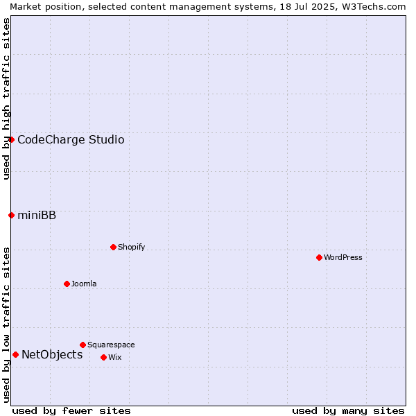 Market position of NetObjects vs. CodeCharge Studio vs. miniBB