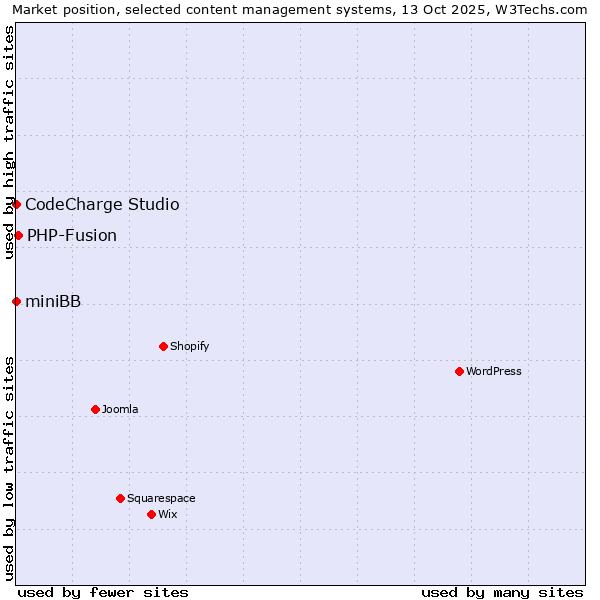 Market position of PHP-Fusion vs. CodeCharge Studio vs. miniBB