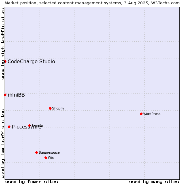 Market position of ProcessWire vs. CodeCharge Studio vs. miniBB