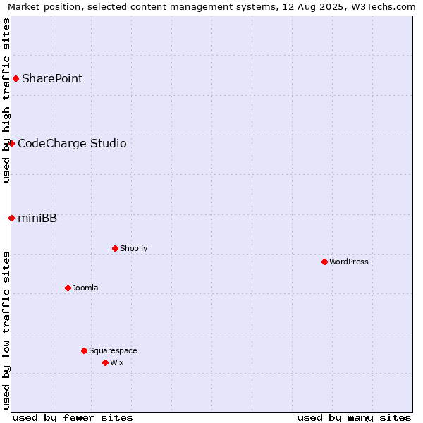 Market position of SharePoint vs. CodeCharge Studio vs. miniBB