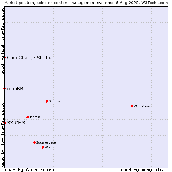 Market position of CodeCharge Studio vs. miniBB vs. SX CMS