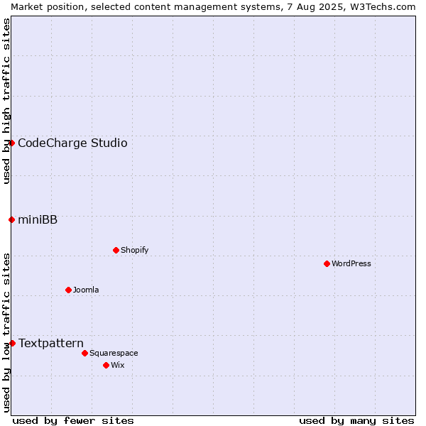Market position of Textpattern vs. CodeCharge Studio vs. miniBB
