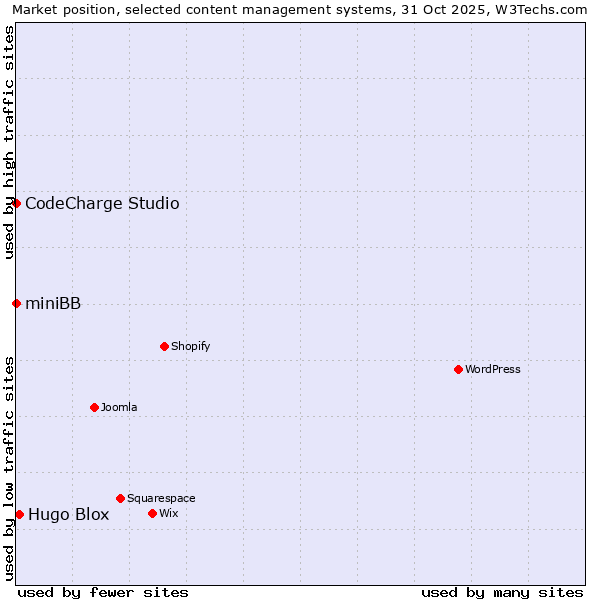 Market position of Hugo Blox vs. CodeCharge Studio vs. miniBB
