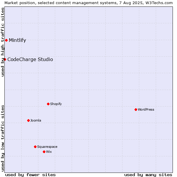 Market position of Mintlify vs. CodeCharge Studio