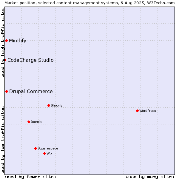 Market position of Drupal Commerce vs. Mintlify vs. CodeCharge Studio