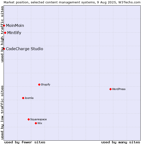 Market position of Mintlify vs. MoinMoin vs. CodeCharge Studio