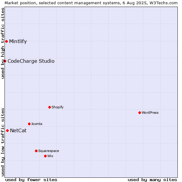 Market position of NetCat vs. Mintlify vs. CodeCharge Studio