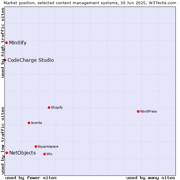 Market position of NetObjects vs. Mintlify vs. CodeCharge Studio