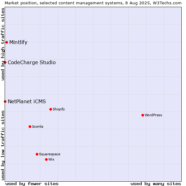 Market position of Mintlify vs. NetPlanet iCMS vs. CodeCharge Studio