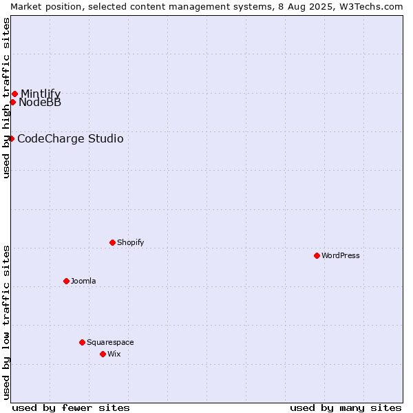 Market position of Mintlify vs. NodeBB vs. CodeCharge Studio