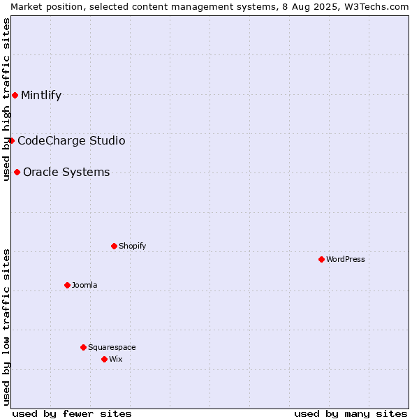 Market position of Oracle Systems vs. Mintlify vs. CodeCharge Studio