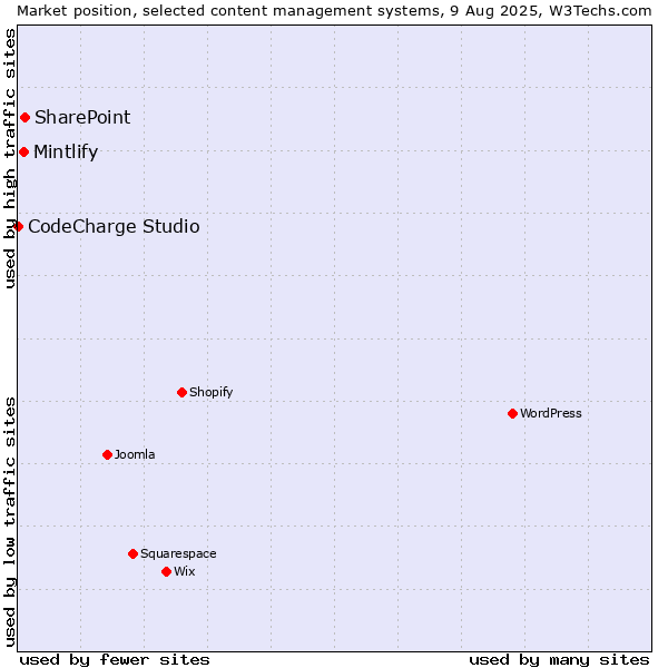 Market position of SharePoint vs. Mintlify vs. CodeCharge Studio