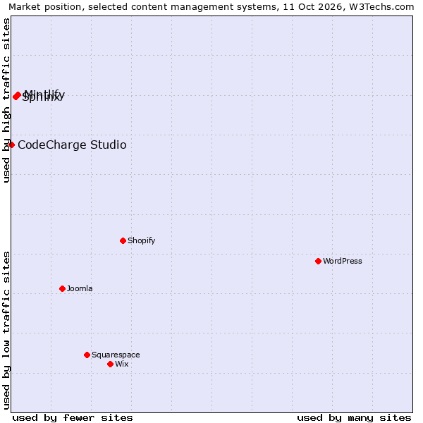 Market position of Mintlify vs. Sphinx vs. CodeCharge Studio