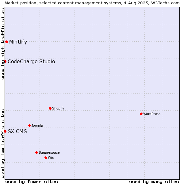Market position of Mintlify vs. CodeCharge Studio vs. SX CMS