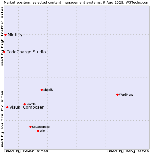 Market position of Visual Composer vs. Mintlify vs. CodeCharge Studio