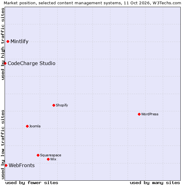 Market position of Mintlify vs. WebFronts vs. CodeCharge Studio