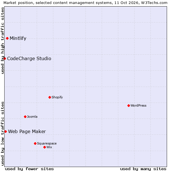 Market position of Mintlify vs. Web Page Maker vs. CodeCharge Studio