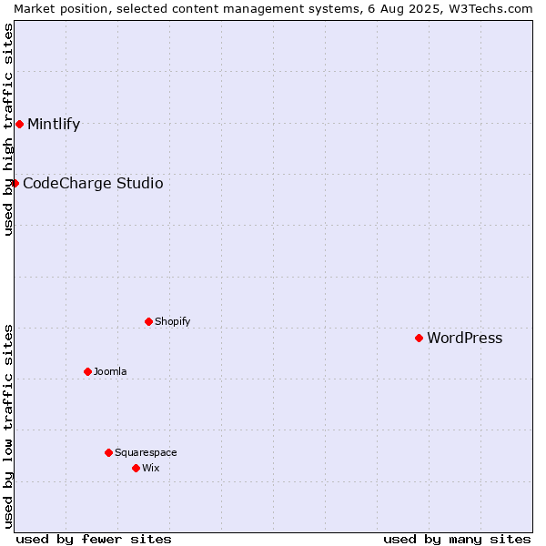 Market position of WordPress vs. Mintlify vs. CodeCharge Studio