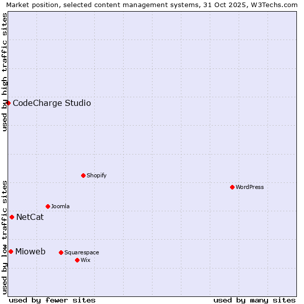 Market position of NetCat vs. Mioweb vs. CodeCharge Studio