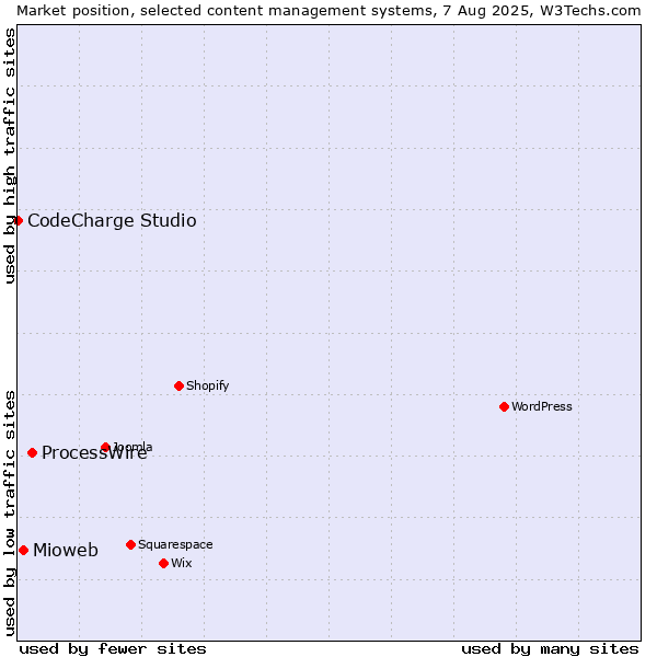 Market position of ProcessWire vs. Mioweb vs. CodeCharge Studio