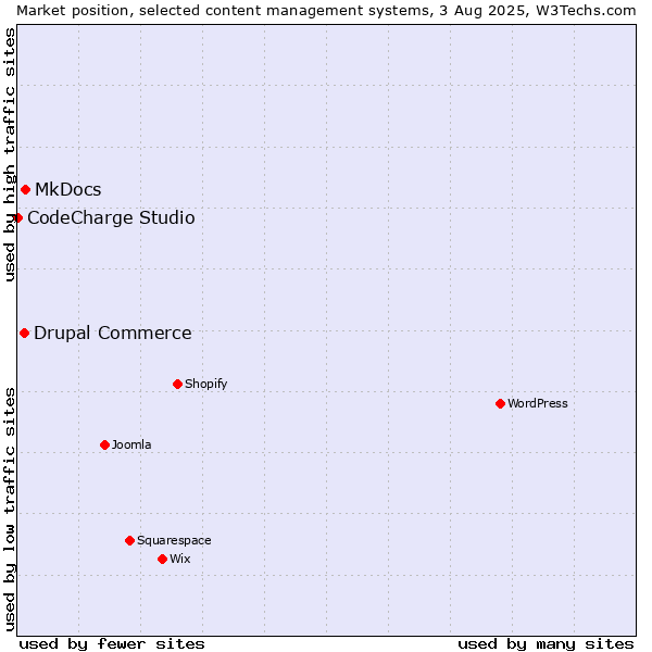Market position of MkDocs vs. Drupal Commerce vs. CodeCharge Studio