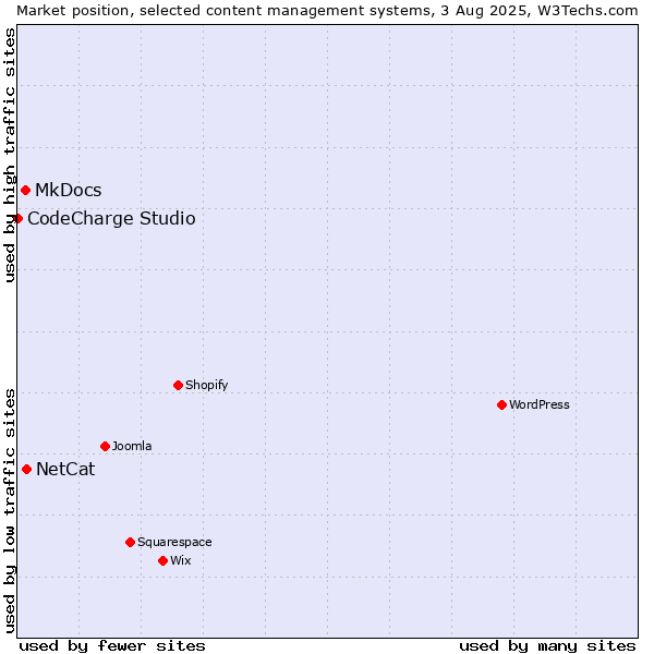 Market position of NetCat vs. MkDocs vs. CodeCharge Studio