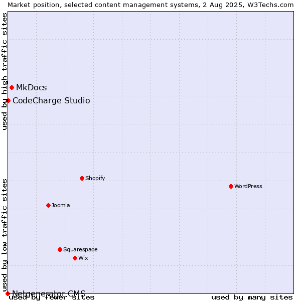 Market position of MkDocs vs. CodeCharge Studio vs. Netgenerator CMS