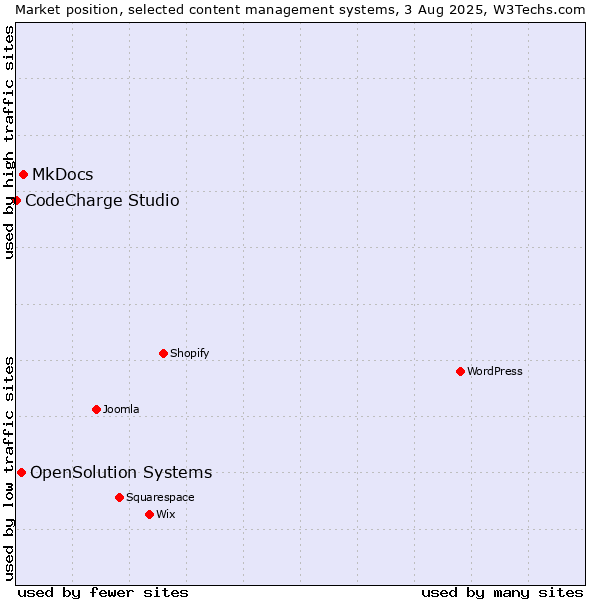 Market position of MkDocs vs. OpenSolution Systems vs. CodeCharge Studio