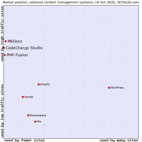 Market position of MkDocs vs. PHP-Fusion vs. CodeCharge Studio